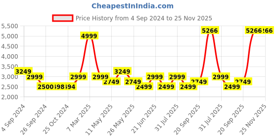 tatacliq.com Reebok Black Regular Fit Jacket reebok Price History Graph from 4 Sep 2024 to 25 Nov 2025