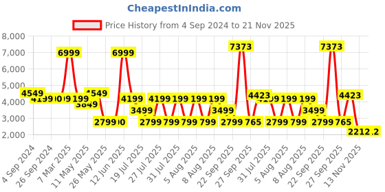 tatacliq.com Reebok Black Regular Fit Jacket reebok Price History Graph from 4 Sep 2024 to 20 Nov 2025