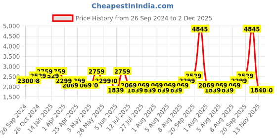 tatacliq.com Reebok Black Regular Fit Jacket reebok Price History Graph from 26 Sep 2024 to 1 Dec 2025