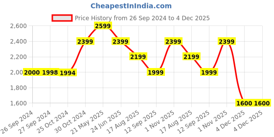 tatacliq.com Reebok Black Regular Fit Jacket reebok Price History Graph from 26 Sep 2024 to 4 Dec 2025