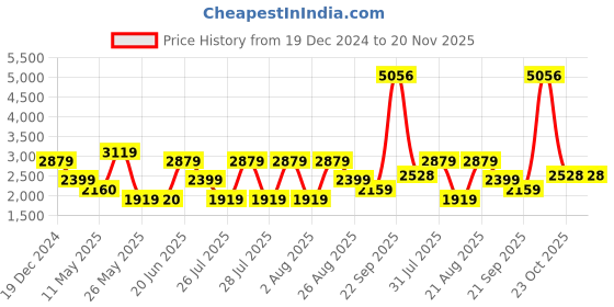 tatacliq.com Reebok Black Regular Fit Jacket reebok Price History Graph from 19 Dec 2024 to 20 Nov 2025