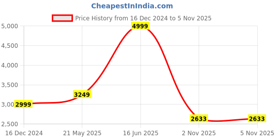 tatacliq.com Reebok Black Regular Fit Jacket reebok Price History Graph from 16 Dec 2024 to 5 Nov 2025