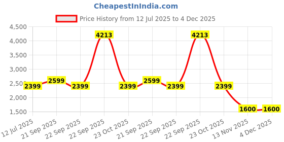 tatacliq.com Reebok Black Regular Fit Jacket reebok Price History Graph from 12 Jul 2025 to 4 Dec 2025