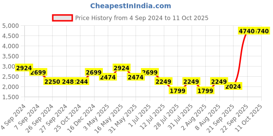 tatacliq.com Reebok Black Regular Fit Joggers reebok Price History Graph from 4 Sep 2024 to 10 Oct 2025