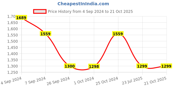tatacliq.com Reebok Black Regular Fit Joggers reebok Price History Graph from 4 Sep 2024 to 19 Oct 2025