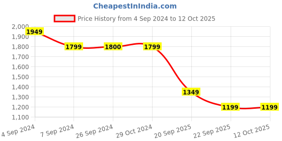 tatacliq.com Reebok Black Regular Fit Joggers reebok Price History Graph from 4 Sep 2024 to 11 Oct 2025