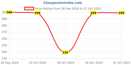 tatacliq.com Reebok Black Regular Fit Logo Printed Socks reebok Price History Graph from 26 Sep 2024 to 21 Oct 2025