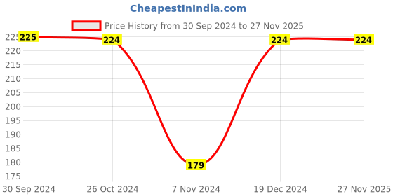tatacliq.com Reebok Black Regular Fit Logo Printed Socks reebok Price History Graph from 30 Sep 2024 to 26 Nov 2025