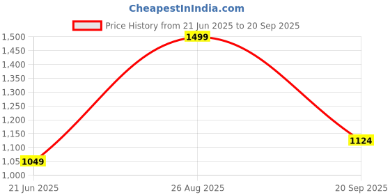 tatacliq.com Reebok Black Regular Fit Print T-Shirt reebok Price History Graph from 21 Jun 2025 to 20 Sep 2025