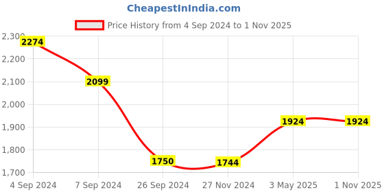 tatacliq.com Reebok Black Regular Fit Printed Cotton Ath Hooded Sweatshirt reebok Price History Graph from 4 Sep 2024 to 31 Oct 2025
