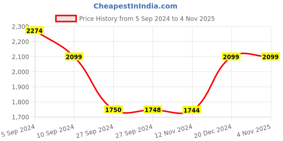 tatacliq.com Reebok Black Regular Fit Printed Cotton Ath Hooded Sweatshirt reebok Price History Graph from 5 Sep 2024 to 3 Nov 2025