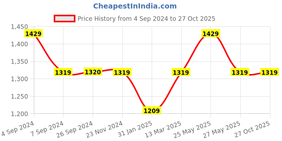 tatacliq.com Reebok Black Regular Fit Printed Polo T-Shirt reebok Price History Graph from 4 Sep 2024 to 26 Oct 2025