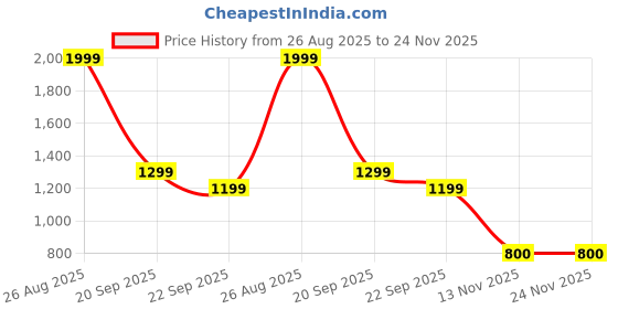 tatacliq.com Reebok Black Regular Fit Printed Short reebok Price History Graph from 26 Aug 2025 to 23 Nov 2025