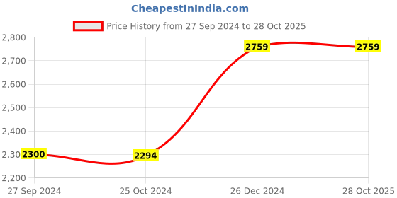 tatacliq.com Reebok Black Regular Fit Printed Shorts reebok Price History Graph from 27 Sep 2024 to 27 Oct 2025