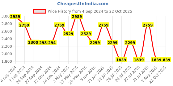 tatacliq.com Reebok Black Regular Fit Printed Shorts reebok Price History Graph from 4 Sep 2024 to 22 Oct 2025