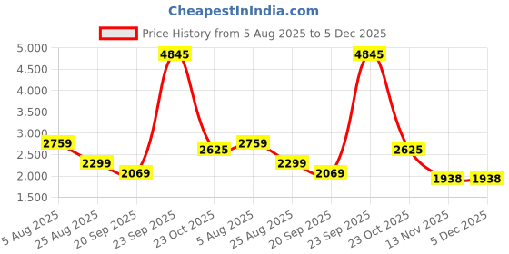 tatacliq.com Reebok Black Regular Fit Printed Shorts reebok Price History Graph from 5 Aug 2025 to 5 Dec 2025