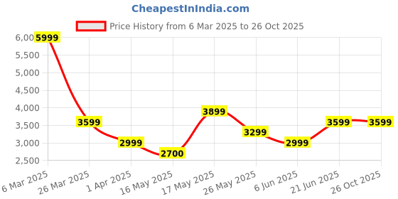 tatacliq.com Reebok Black Regular Fit Printed Sports Jacket reebok Price History Graph from 6 Mar 2025 to 26 Oct 2025