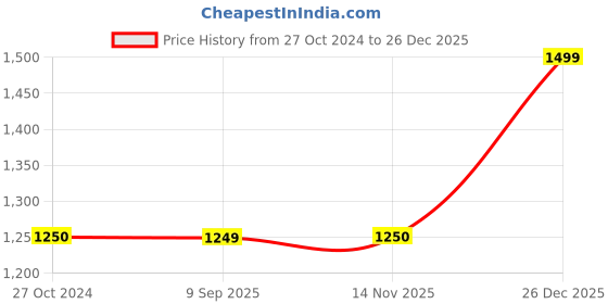 tatacliq.com Reebok Black Regular Fit Printed Sports Shorts reebok Price History Graph from 27 Oct 2024 to 26 Dec 2025