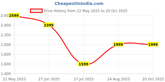 tatacliq.com Reebok Black Regular Fit Printed Sports Shorts reebok Price History Graph from 22 May 2025 to 20 Oct 2025