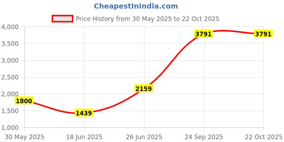 tatacliq.com Reebok Black Regular Fit Printed Sports Shorts reebok Price History Graph from 30 May 2025 to 20 Oct 2025