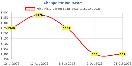 tatacliq.com Reebok Black Regular Fit Printed Sports T-Shirt reebok Price History Graph from 12 Jul 2025 to 21 Oct 2025