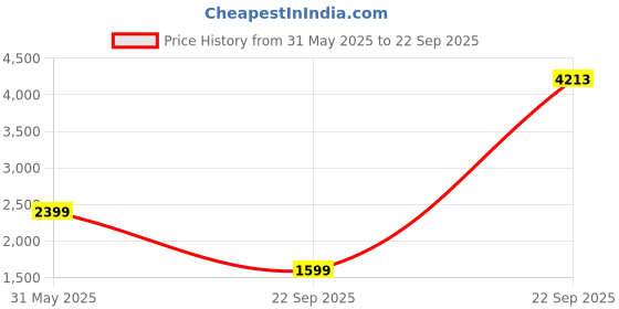 tatacliq.com Reebok Black Regular Fit Printed Sports Trackpants reebok Price History Graph from 31 May 2025 to 22 Sep 2025
