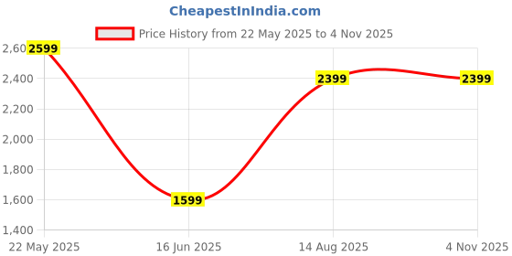 tatacliq.com Reebok Black Regular Fit Printed Sweatshirt reebok Price History Graph from 22 May 2025 to 4 Nov 2025