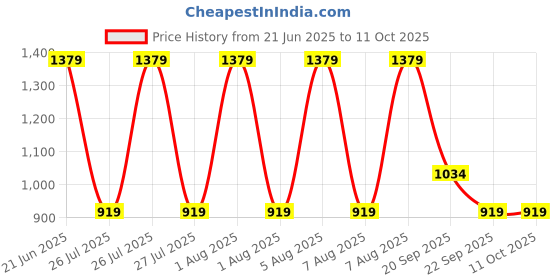 tatacliq.com Reebok Black Regular Fit Printed Sweatshirt reebok Price History Graph from 21 Jun 2025 to 11 Oct 2025