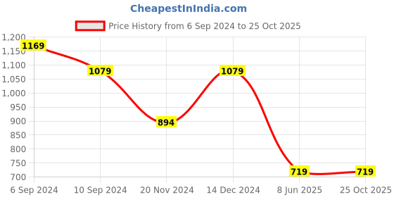 tatacliq.com Reebok Black Regular Fit Printed T-Shirt reebok Price History Graph from 6 Sep 2024 to 24 Oct 2025