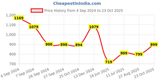 tatacliq.com Reebok Black Regular Fit Printed T-Shirt reebok Price History Graph from 4 Sep 2024 to 23 Oct 2025