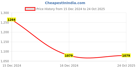 tatacliq.com Reebok Black Regular Fit Printed T-Shirt reebok Price History Graph from 15 Dec 2024 to 23 Oct 2025