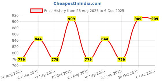 tatacliq.com Reebok Black Regular Fit Printed T-Shirt reebok Price History Graph from 26 Aug 2025 to 5 Dec 2025