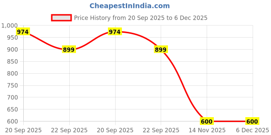tatacliq.com Reebok Black Regular Fit Printed T-Shirt reebok Price History Graph from 20 Sep 2025 to 6 Dec 2025