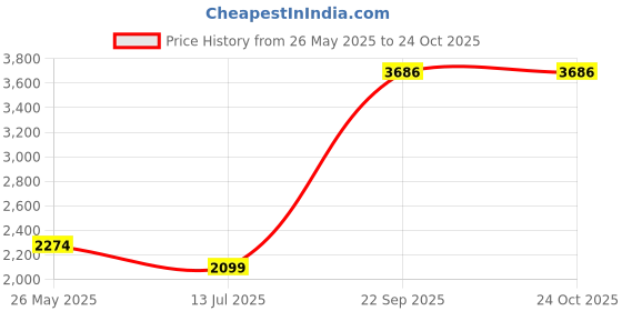 tatacliq.com Reebok Black Regular Fit Printed Tights reebok Price History Graph from 26 May 2025 to 23 Oct 2025