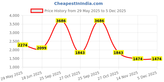 tatacliq.com Reebok Black Regular Fit Printed Tights reebok Price History Graph from 29 May 2025 to 5 Dec 2025