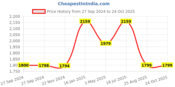 tatacliq.com Reebok Black Regular Fit Quilted Sports Jacket reebok Price History Graph from 27 Sep 2024 to 23 Oct 2025