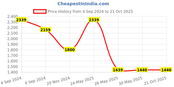 tatacliq.com Reebok Black Regular Fit Quilted Sports Jacket reebok Price History Graph from 4 Sep 2024 to 21 Oct 2025