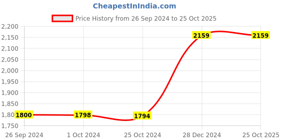 tatacliq.com Reebok Black Regular Fit Quilted Sports Jacket reebok Price History Graph from 26 Sep 2024 to 24 Oct 2025