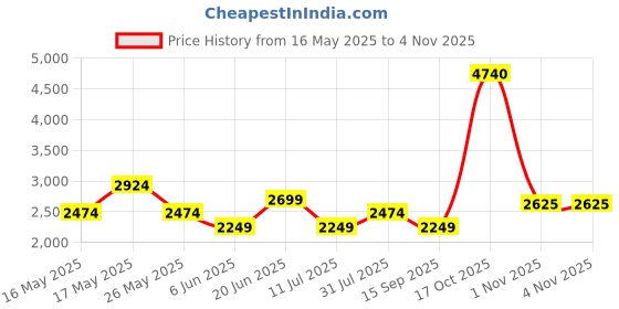 tatacliq.com Reebok Black Regular Fit Quilted Sports Jacket reebok Price History Graph from 16 May 2025 to 1 Nov 2025