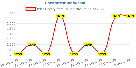 tatacliq.com Reebok Black Regular Fit Self Pattern Sports T-Shirt reebok Price History Graph from 15 Sep 2025 to 5 Dec 2025