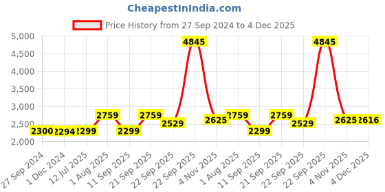 tatacliq.com Reebok Black Regular Fit Shorts reebok Price History Graph from 27 Sep 2024 to 4 Dec 2025