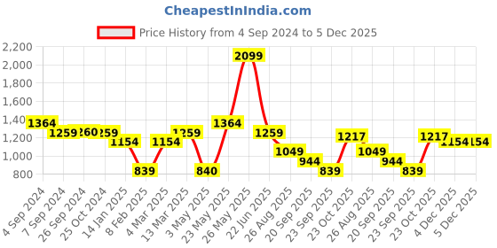 tatacliq.com Reebok Black Regular Fit Shorts reebok Price History Graph from 4 Sep 2024 to 5 Dec 2025