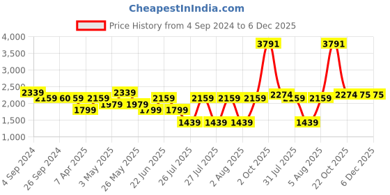 tatacliq.com Reebok Black Regular Fit Shorts reebok Price History Graph from 4 Sep 2024 to 6 Dec 2025