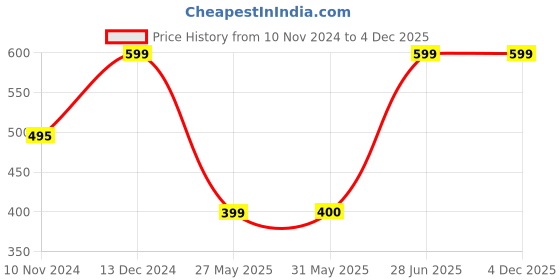 tatacliq.com Reebok Black Regular Fit Shorts reebok Price History Graph from 10 Nov 2024 to 2 Dec 2025