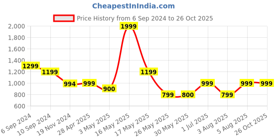 tatacliq.com Reebok Black Regular Fit Shorts reebok Price History Graph from 6 Sep 2024 to 26 Oct 2025