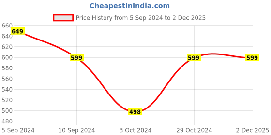 tatacliq.com Reebok Black Regular Fit Shorts reebok Price History Graph from 5 Sep 2024 to 1 Dec 2025