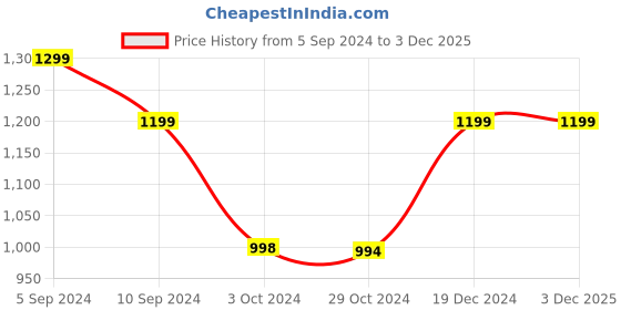 tatacliq.com Reebok Black Regular Fit Shorts reebok Price History Graph from 5 Sep 2024 to 2 Dec 2025