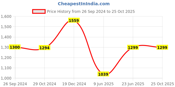 tatacliq.com Reebok Black Regular Fit Shorts reebok Price History Graph from 26 Sep 2024 to 25 Oct 2025