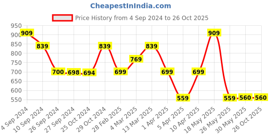 tatacliq.com Reebok Black Regular Fit Shorts reebok Price History Graph from 4 Sep 2024 to 25 Oct 2025