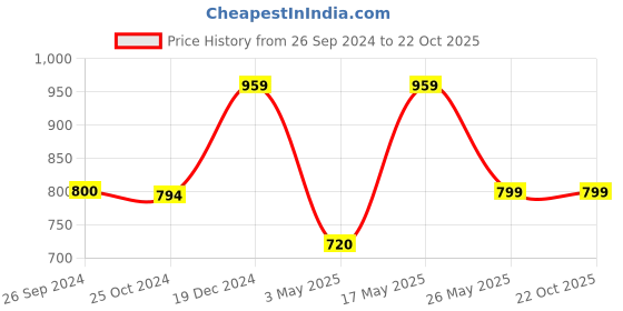 tatacliq.com Reebok Black Regular Fit Shorts reebok Price History Graph from 26 Sep 2024 to 22 Oct 2025
